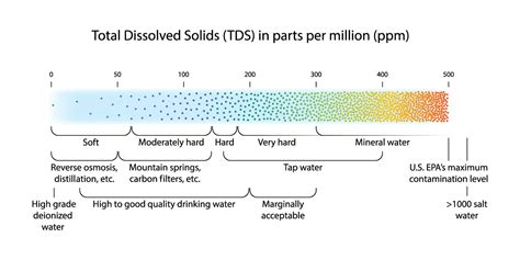 what is a normal test number for soft water|ideal water hardness level.